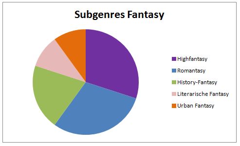 Diagramm Subgenres